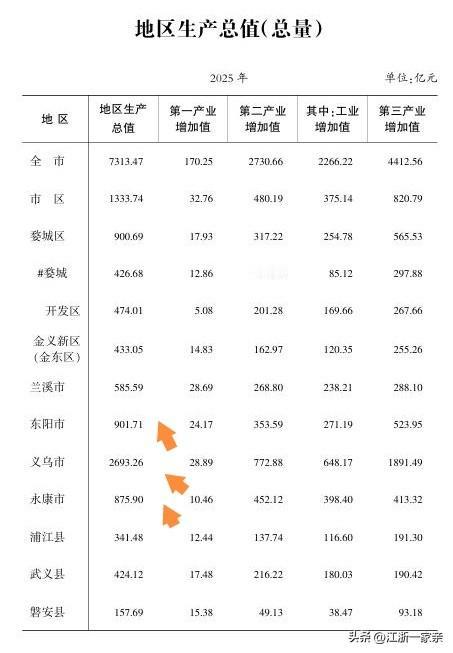 义乌强才是金华强，义东永三个县级市真是非常厉害，2025年金华地区经济卫士已经定
