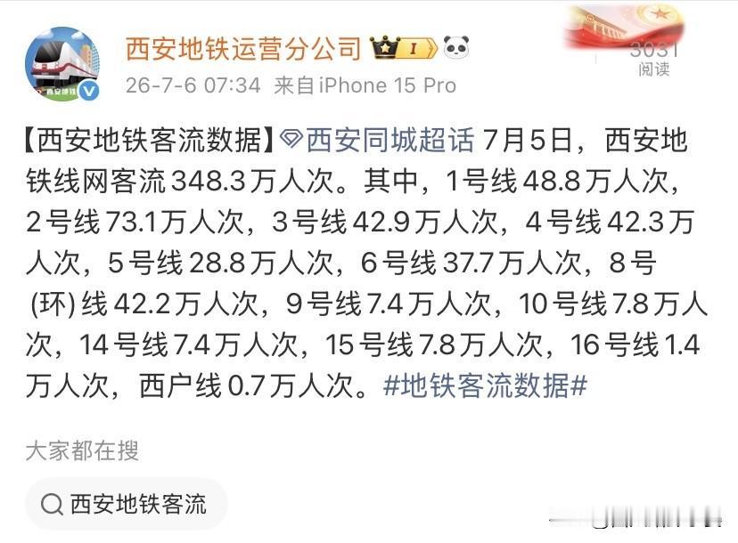 7月5日西安地铁全天客流数据出炉，全网合计348.3万人次，各线路人流量差距一目