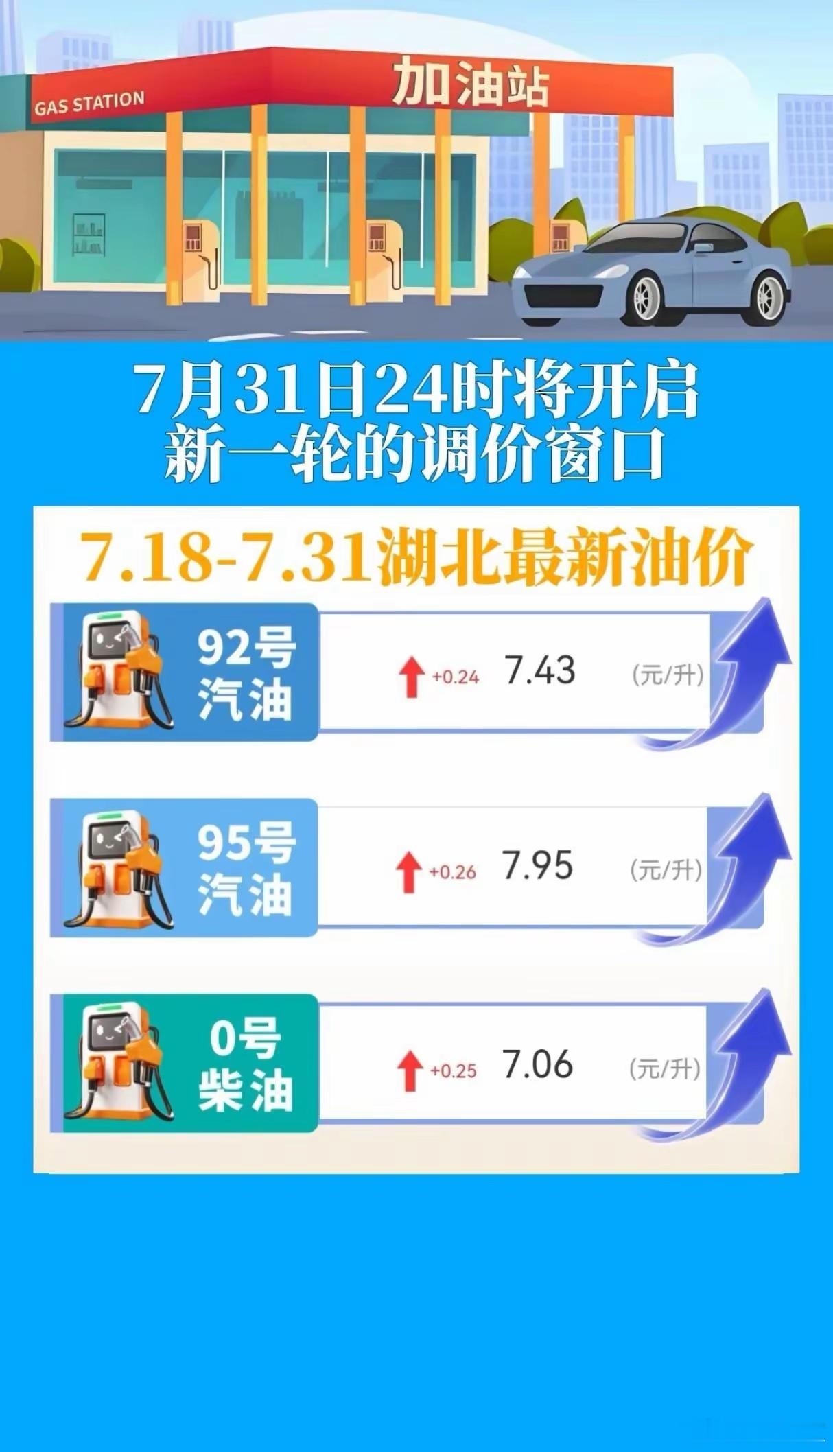 油价已经在凌晨上涨近3毛/升下次油价将在7月31日24时调整目前预计上调油价24