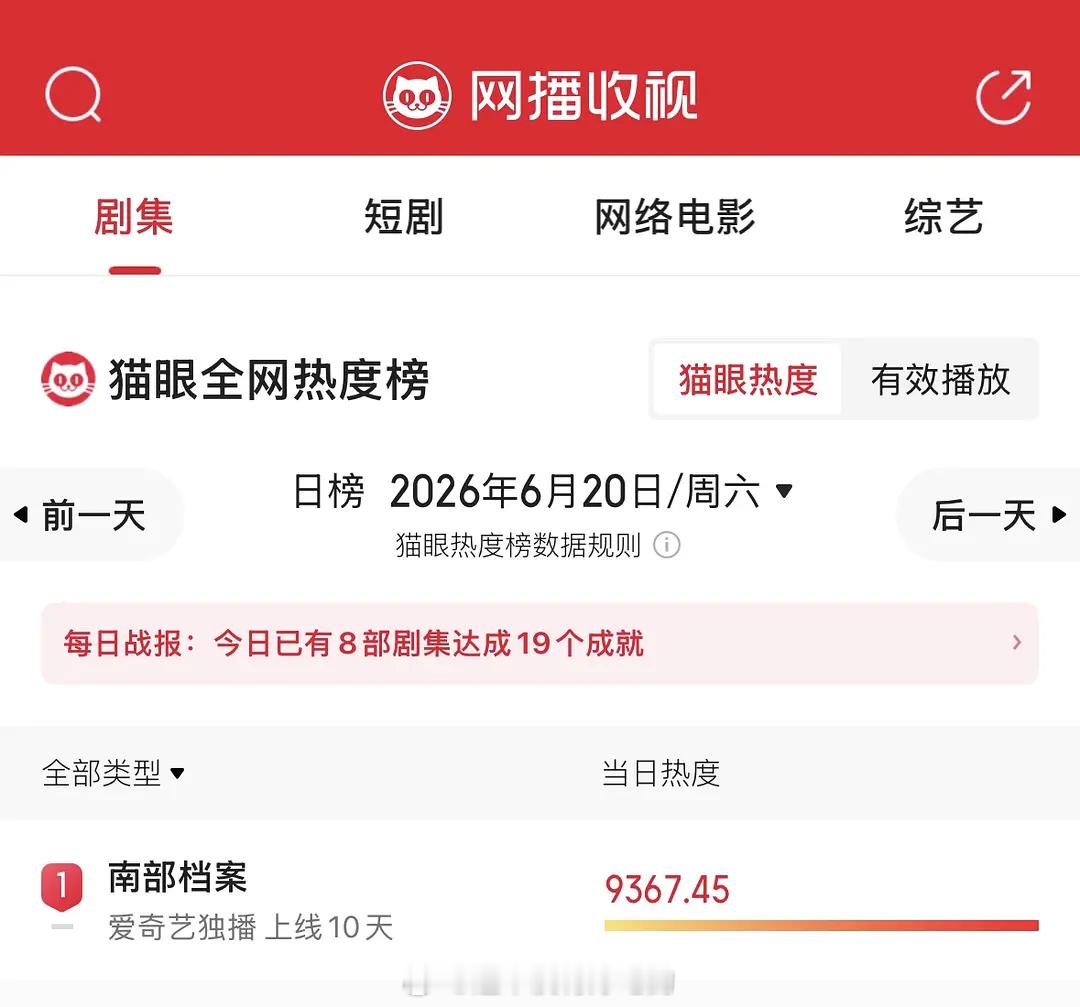 丁禹兮《南部档案》又又又登顶了猫眼有效播放、热度第一，灯塔播放第一丁禹兮张海虾太