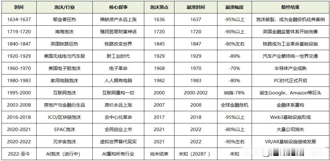 过去四百年的科技与资本泡沫规律反复证明：真正改变世界的技术，往往都会先经历一次甚