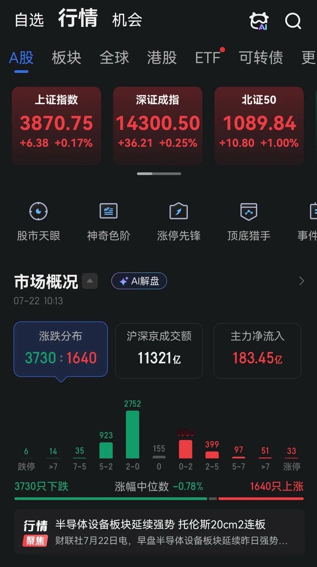 一日游行情，现在时间10:16，又出现了多数股下跌少数股上涨，3千多家下跌1千多