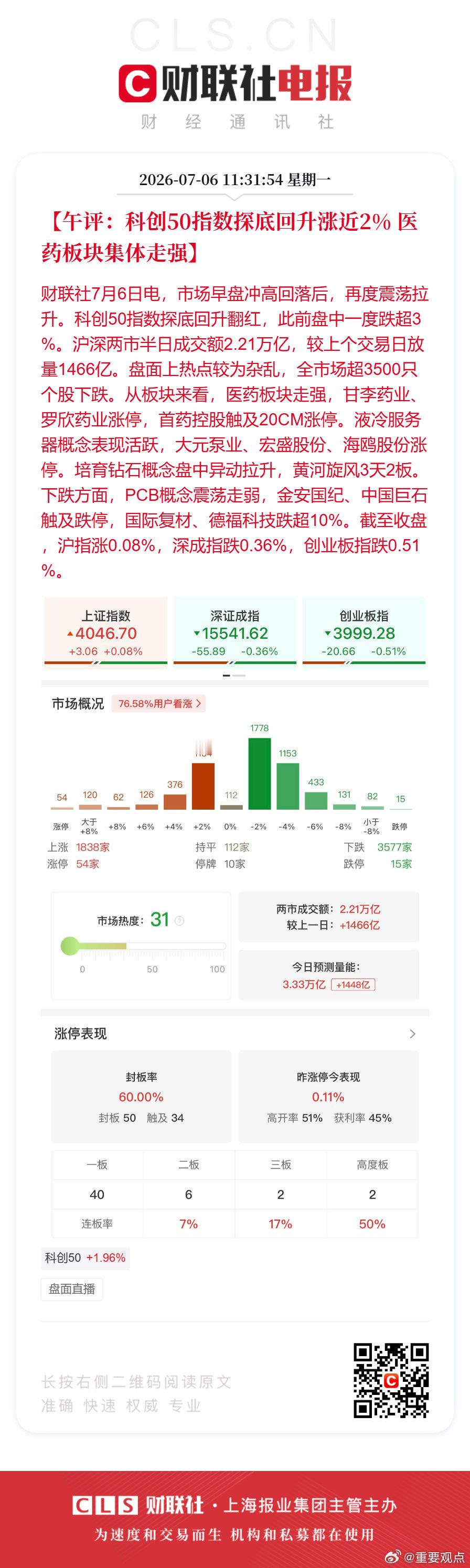 科创50深V翻红医药板块集体走强【午评：科创50指数探底回升涨近2% 医药板块集