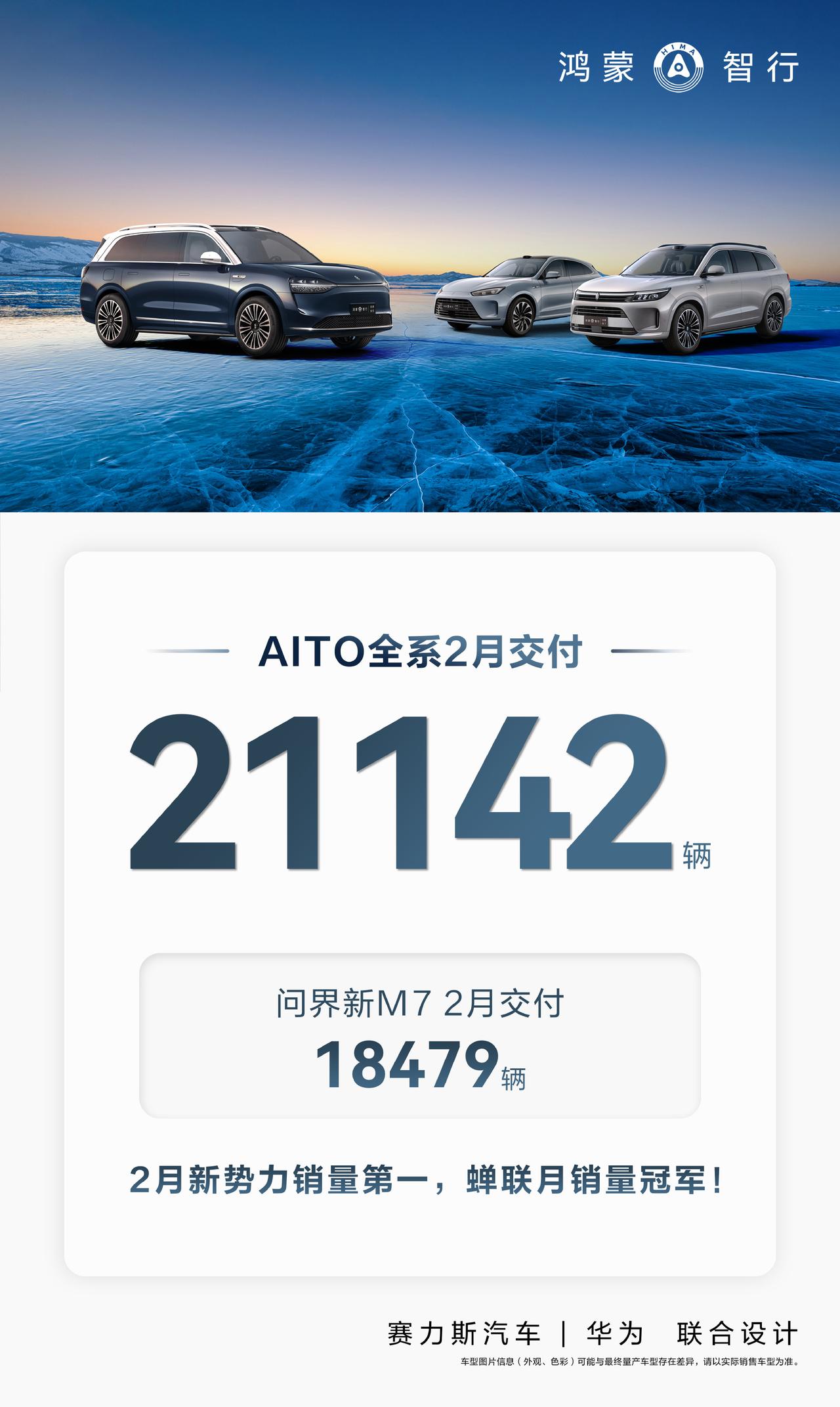 刚刚，鸿蒙智行宣布：鸿蒙智行AITO全系2月交付新车21142辆，位列2月新势力