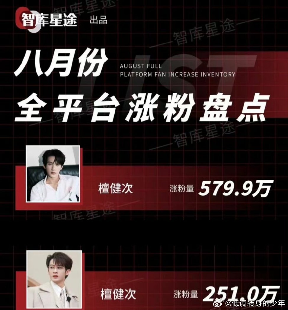 剧播涨粉盘点环节不能少了檀健次长相思相柳！檀健次长相思 第一季相柳全平台吸粉了8