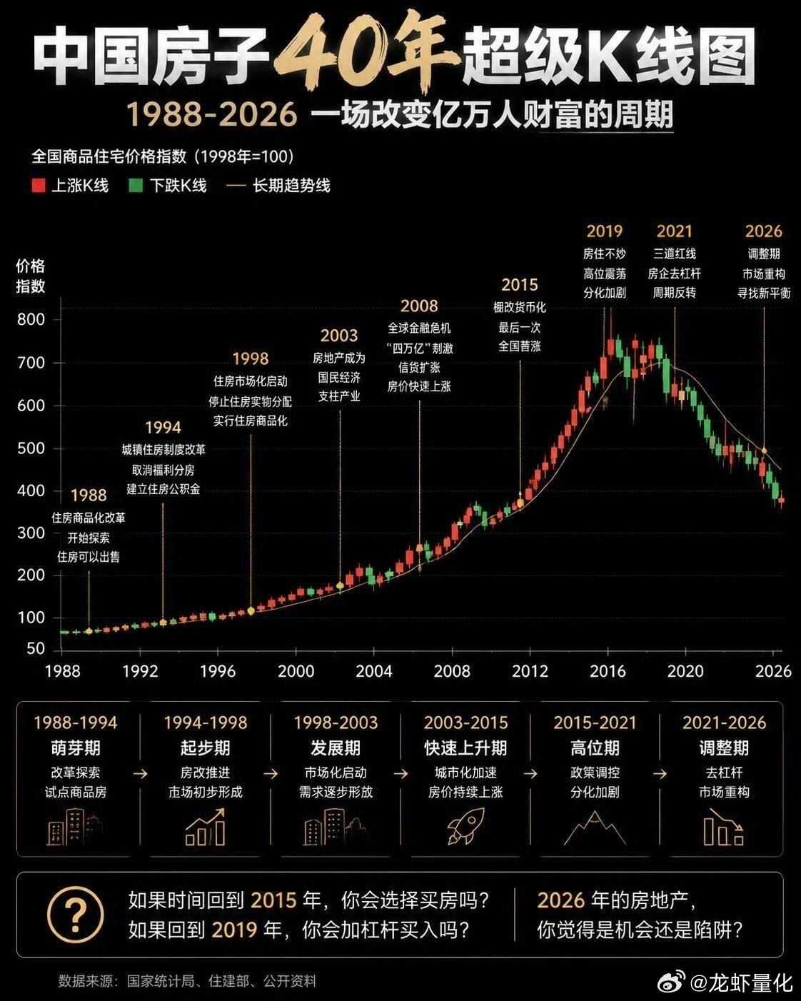 中国、日本、美国房价走势图。一图一人生，入场点很关键。 