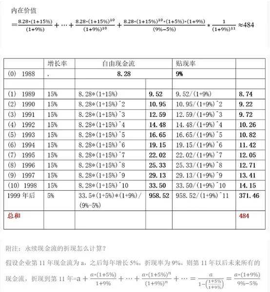 公司估值

对于投资，巴菲特特别重视公司估值，这是价值投资者在操作层面上的重要活