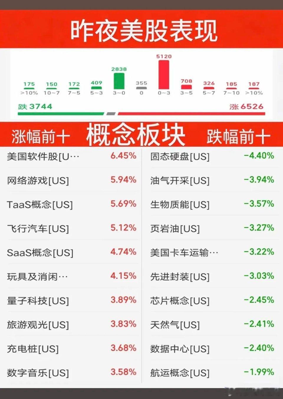 早上好周二 昨夜美股行情三大指数分化，纳指下跌0.2%，原油大跌8%。上涨板块：