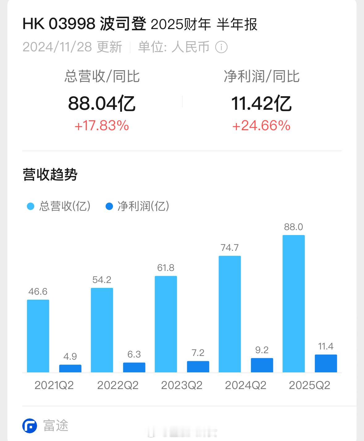 波司登董事长称纺织服装已成为科技创新产业 去年7月，业绩高增长同时创始人减持过一