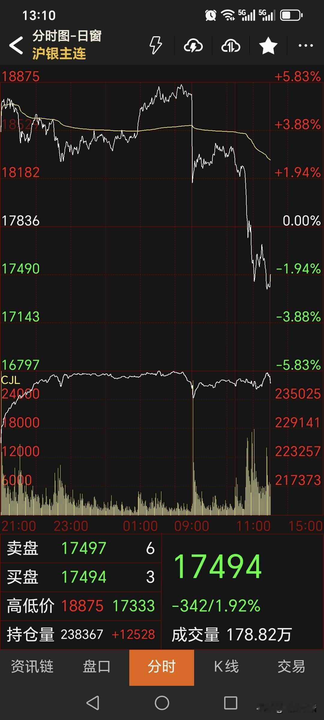 还有二十分钟，
国内商品市场的
下午交易就开始了了。
虽然昨晚国内白银期货，
小