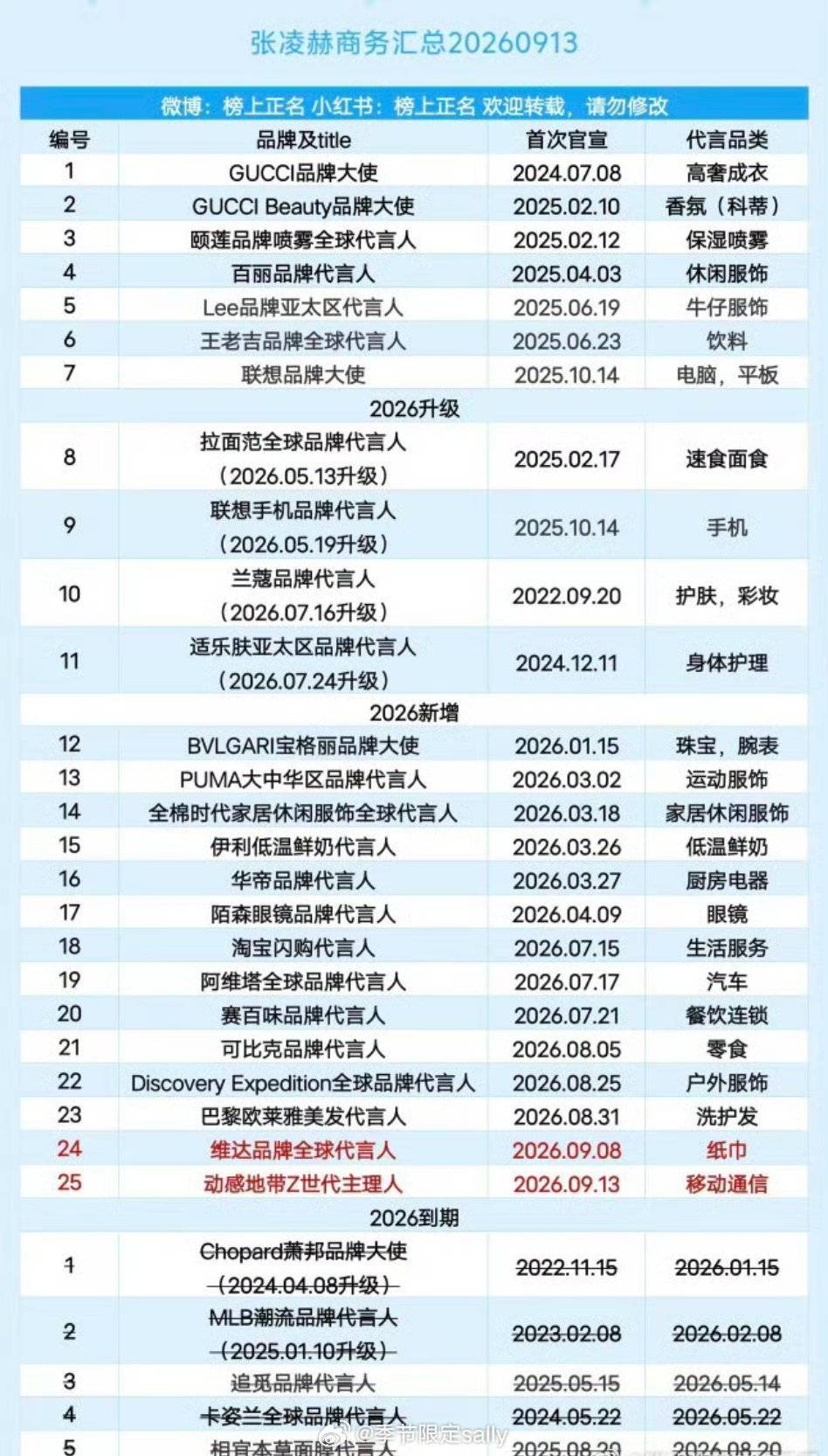张凌赫官宣新商务中国移动动感地带Z世代主理人！张凌赫目前商务已经有25+，202