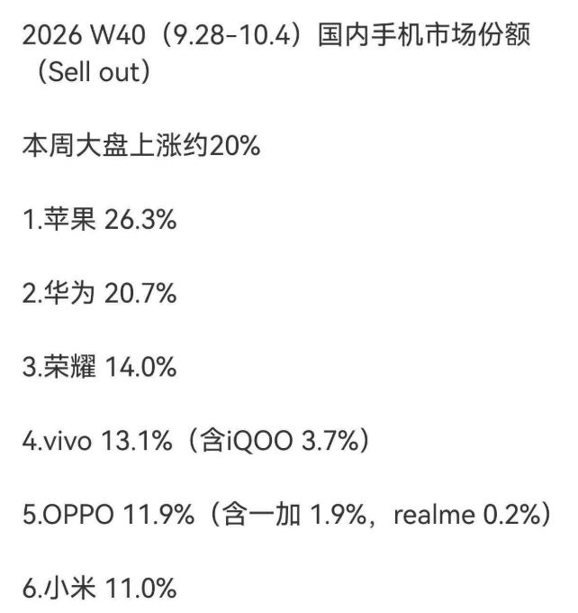 国产手机大混战，最后活下来的可能只有两家
W40周的数据出来了，苹果26.3%，