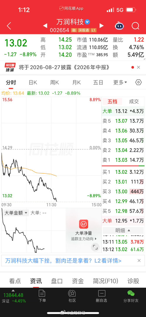 万润，离场早，也是赚到了