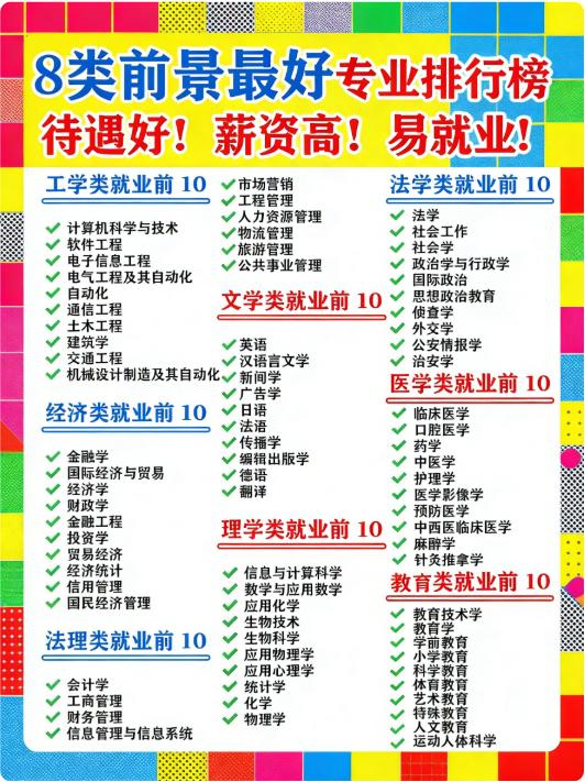 8 类前景好待遇好易就业专业榜单
家人们，有娃的都来瞅瞅！8 类超赞专业大排行，