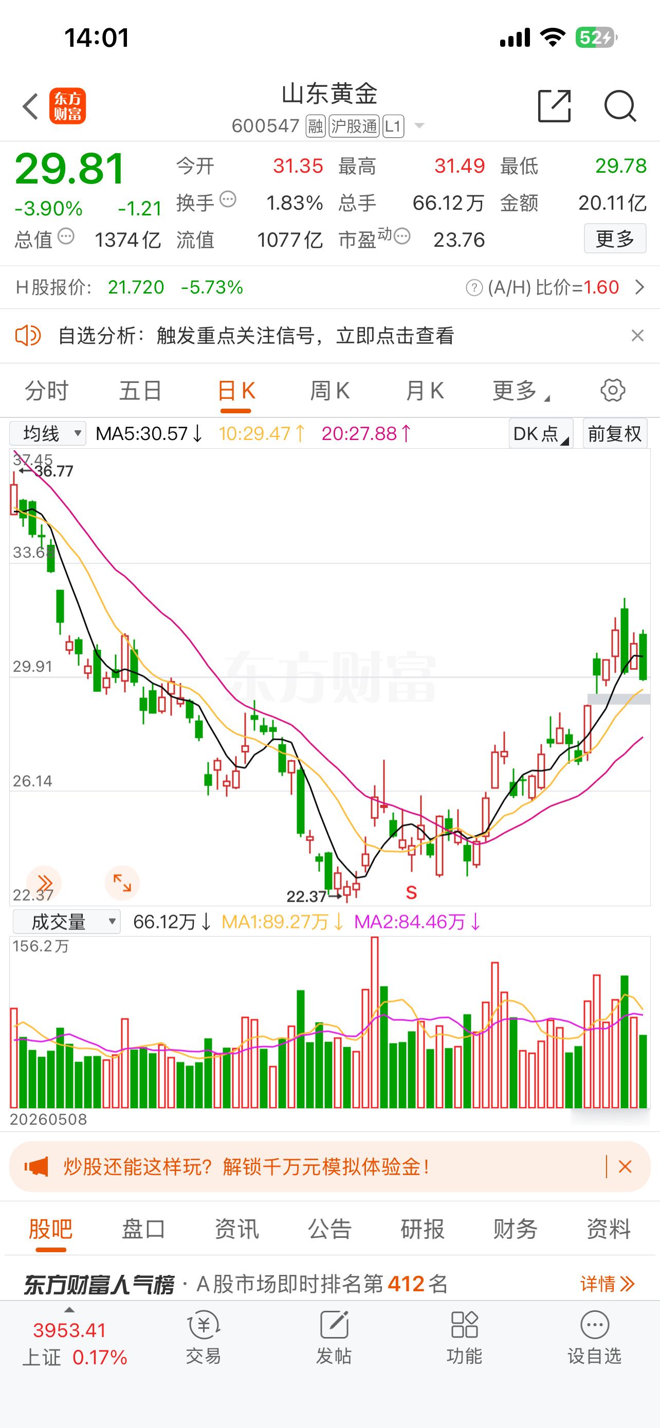 山东黄金，刚上午卖出的买回来，有色今天调整，看后面表现。 