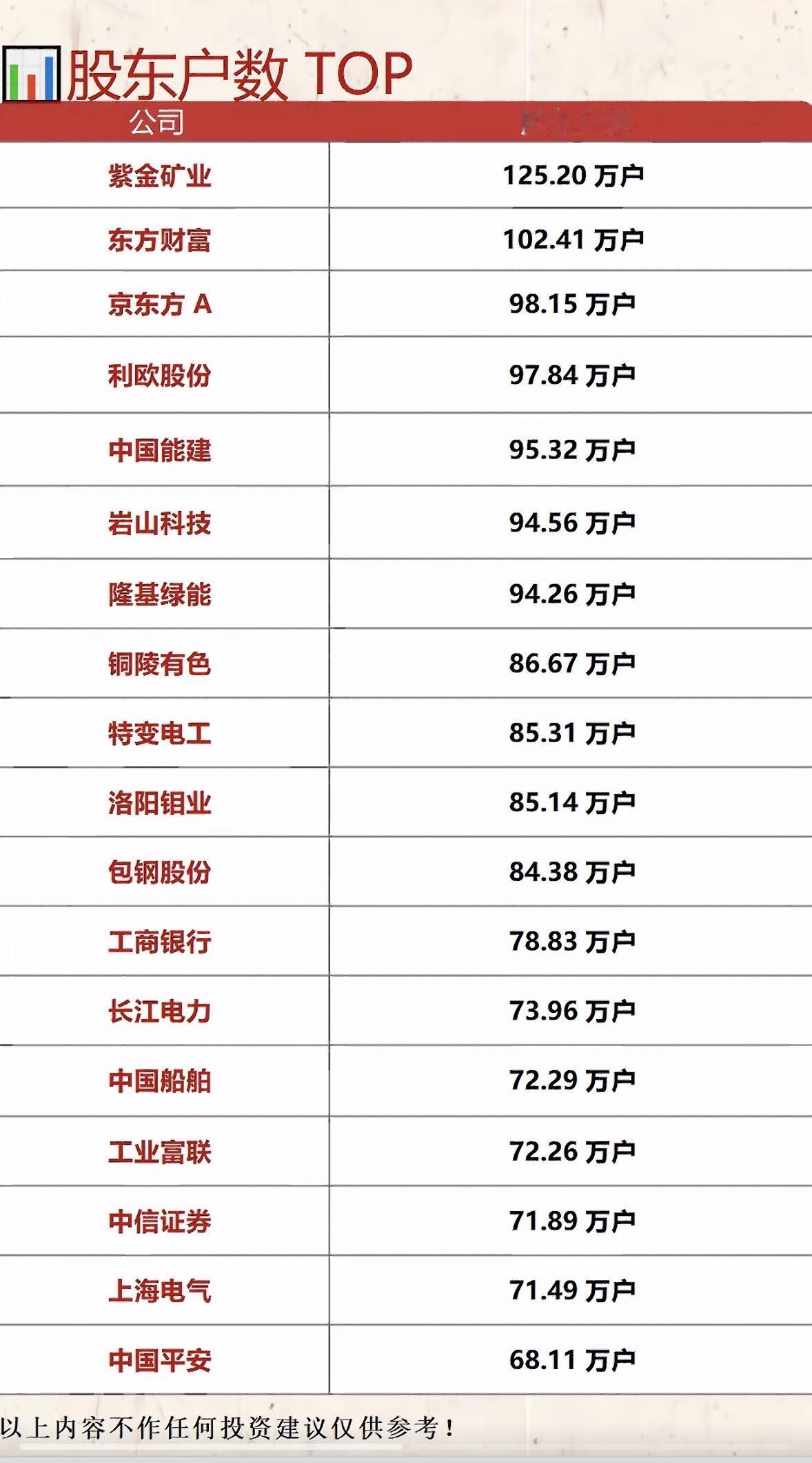 📈 2026年一季度公司股东户数TOP10大揭秘！

2026年一季度公司股东