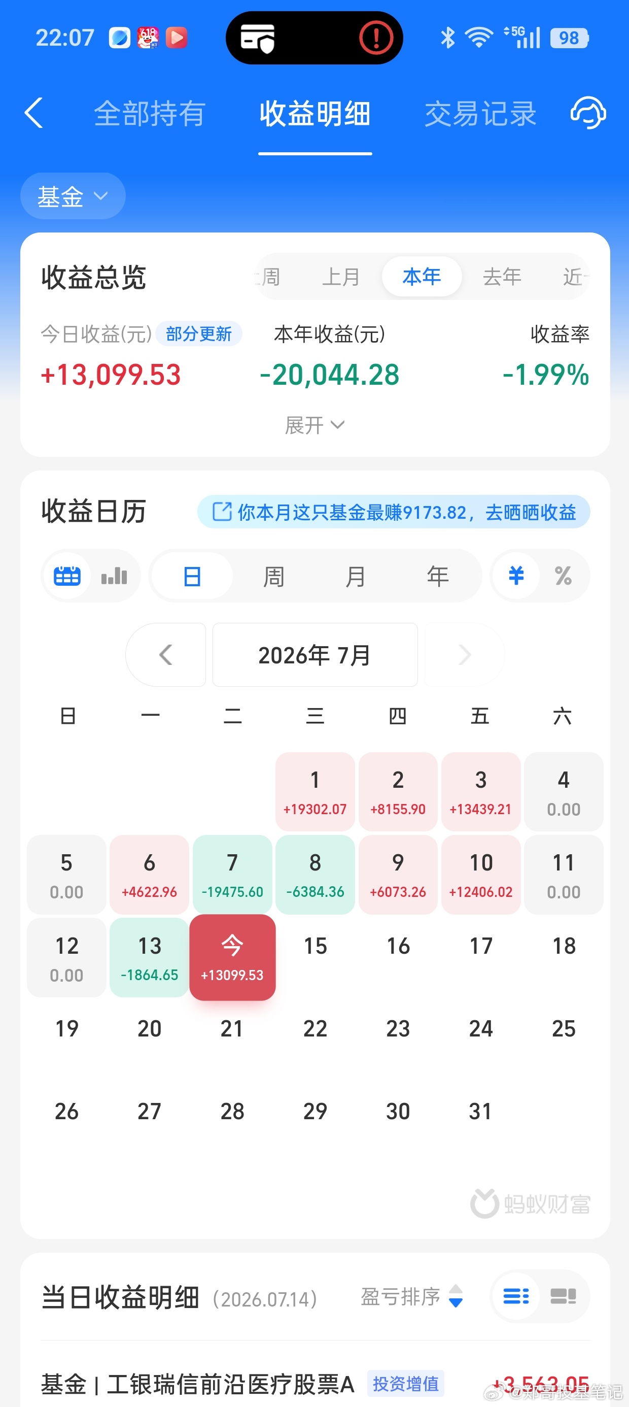 今天又是元气满满的一天哈，中证红利指数上涨2.10%，中证医药指数上涨2.50%