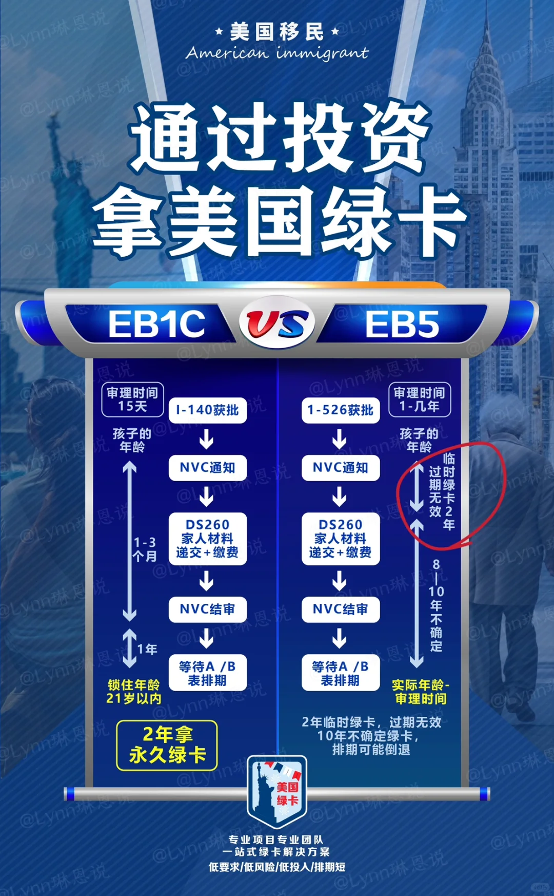 天啊‼️还不知道美国投资移民EB1C完胜EB5