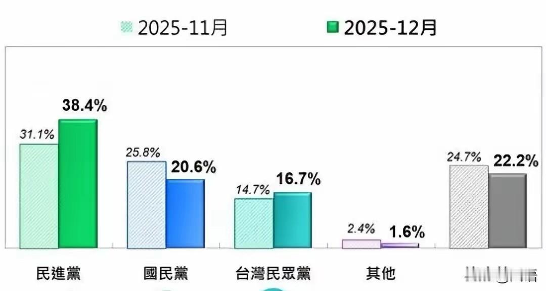对于台湾民意基金会的民调，个人不敢恭维，民进党为一个近60%民众认为贪瘸的政党，