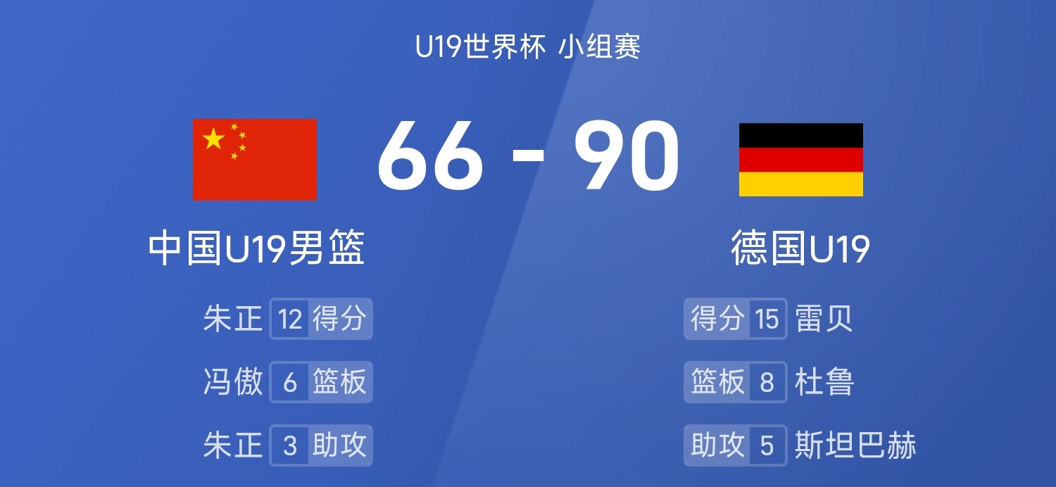 U19世界杯战报：德国90-66中国- 德国队雷贝15分4板率队取胜  - 中国