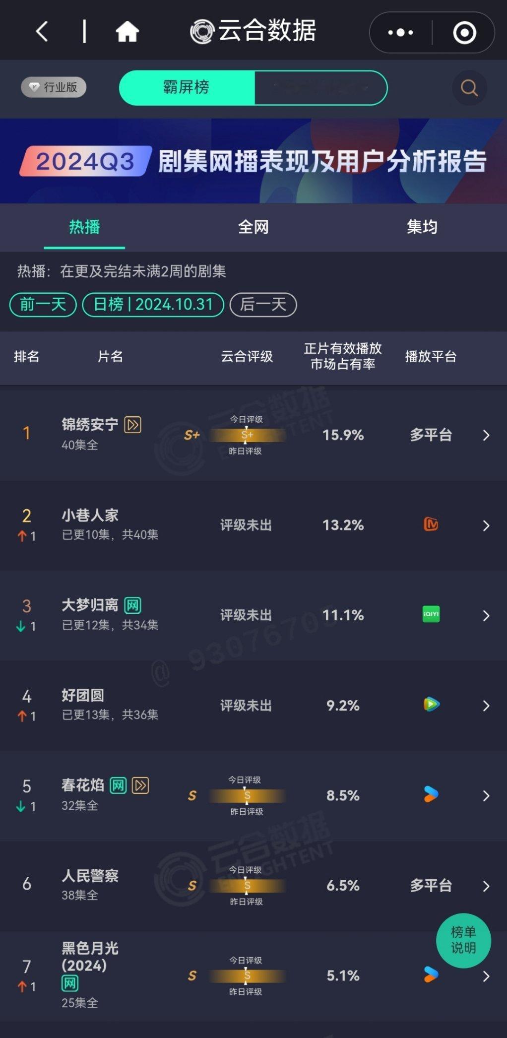 大梦归离就这么被小巷人家踩在了脚下，爱奇艺打不过芒果TV，第一次见 ​​​