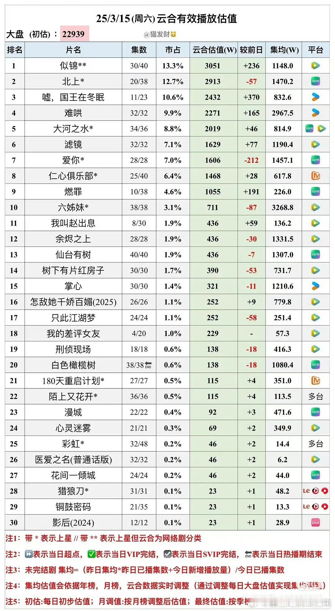 似锦真是沾了这阵子没古偶的光了云合集均破1000万了🤣同期剧全是现偶，扑做一团