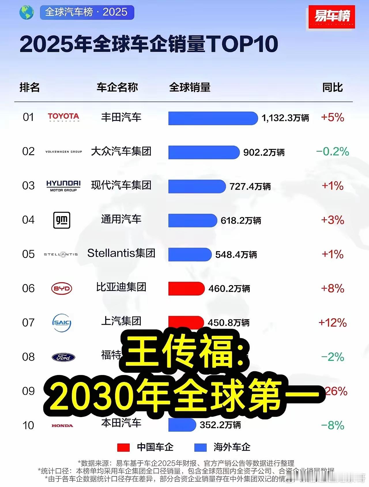 唾手可得！王传福太谦虚了，比亚迪成为全球第一根本不需要五年时间，三年时间足矣。当