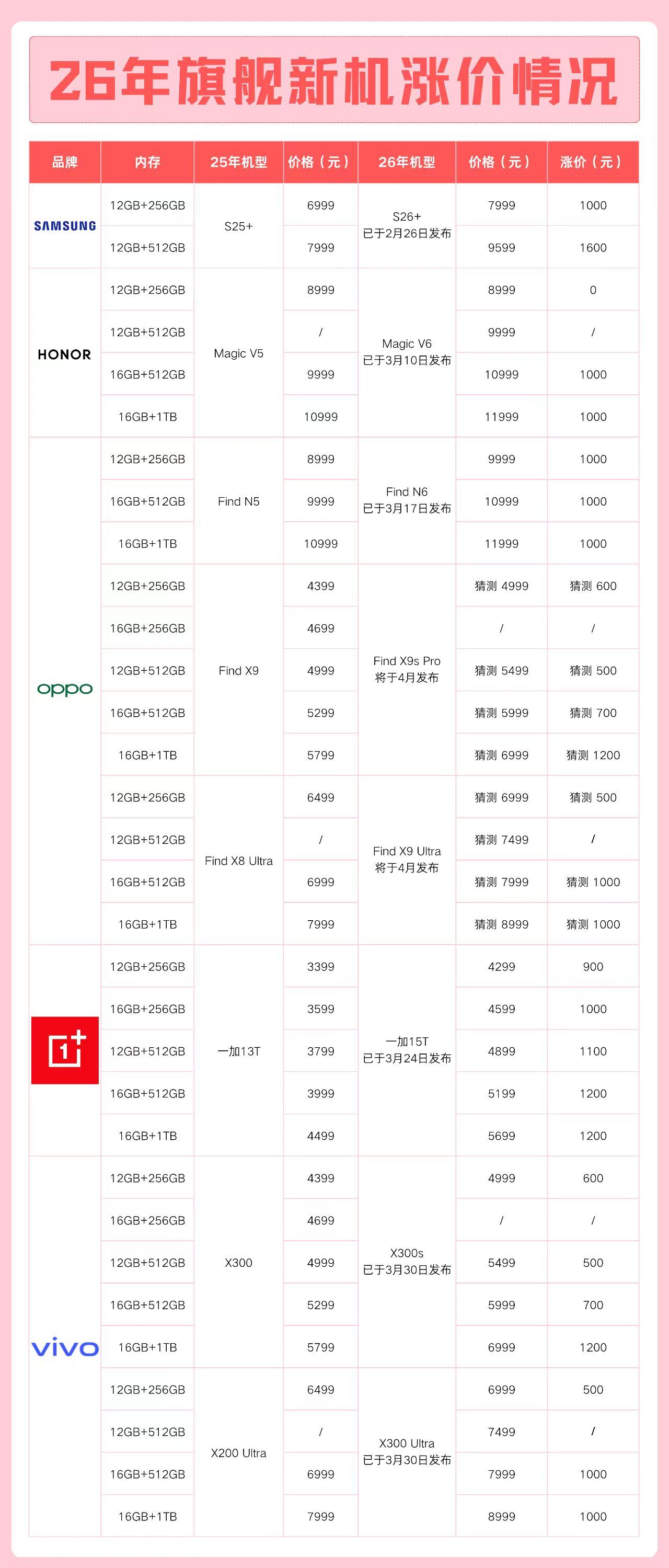 全行业旗舰集体涨价，vivo X300 Ultra 涨幅最克制，顶配版也仅涨 1