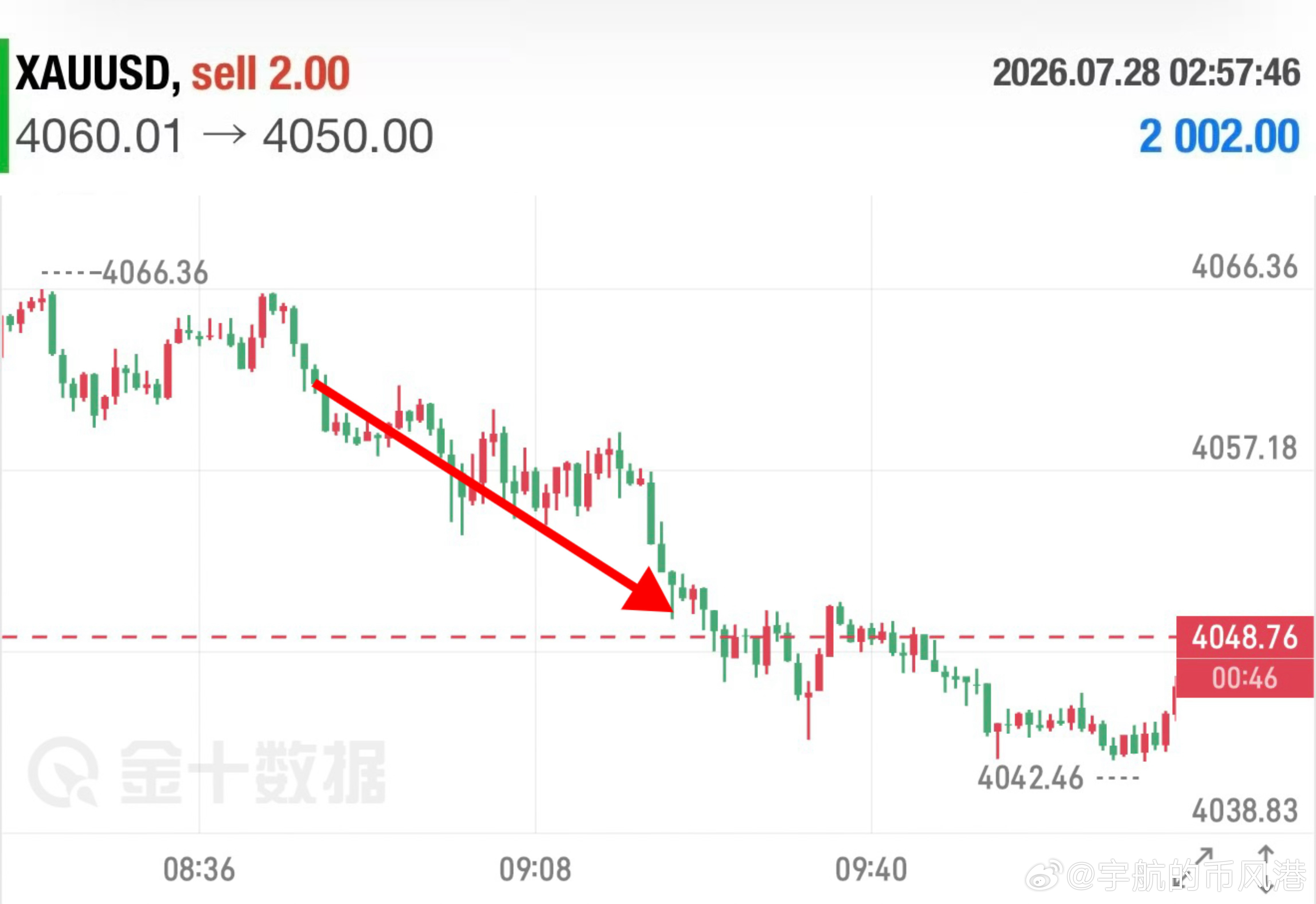 黄金4060入场，4050离场，洛带10个点2002叨到达目标位就止盈，完美符合