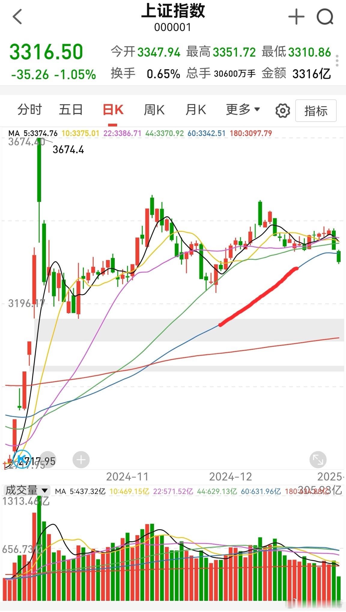 指数股和中小盘股大分家，这种时候，不要以指数为参考卖点，个股低吸后，有t的机会就