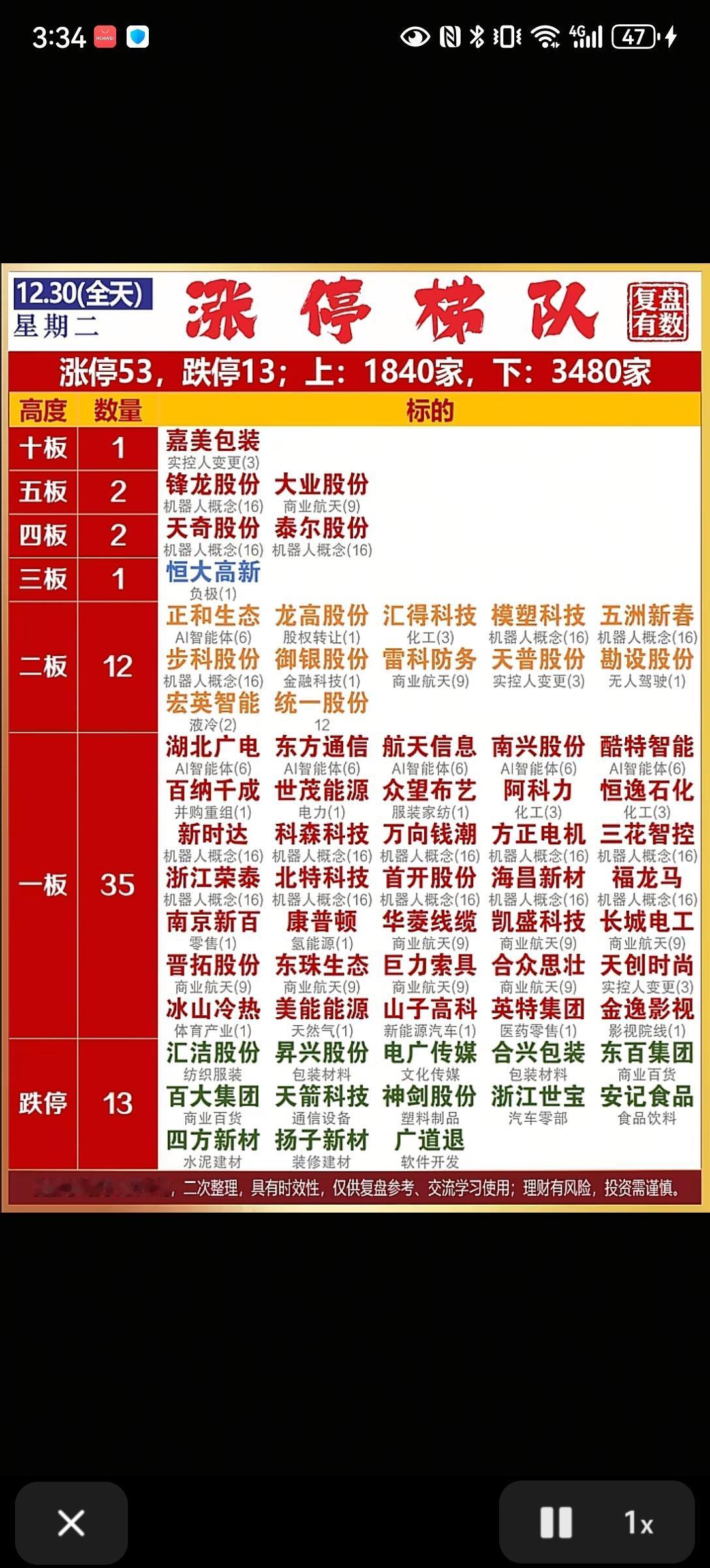 12月30日，周二A股涨停梯队一览表！！！

今日，沪指持平连收10日阳线，胜通