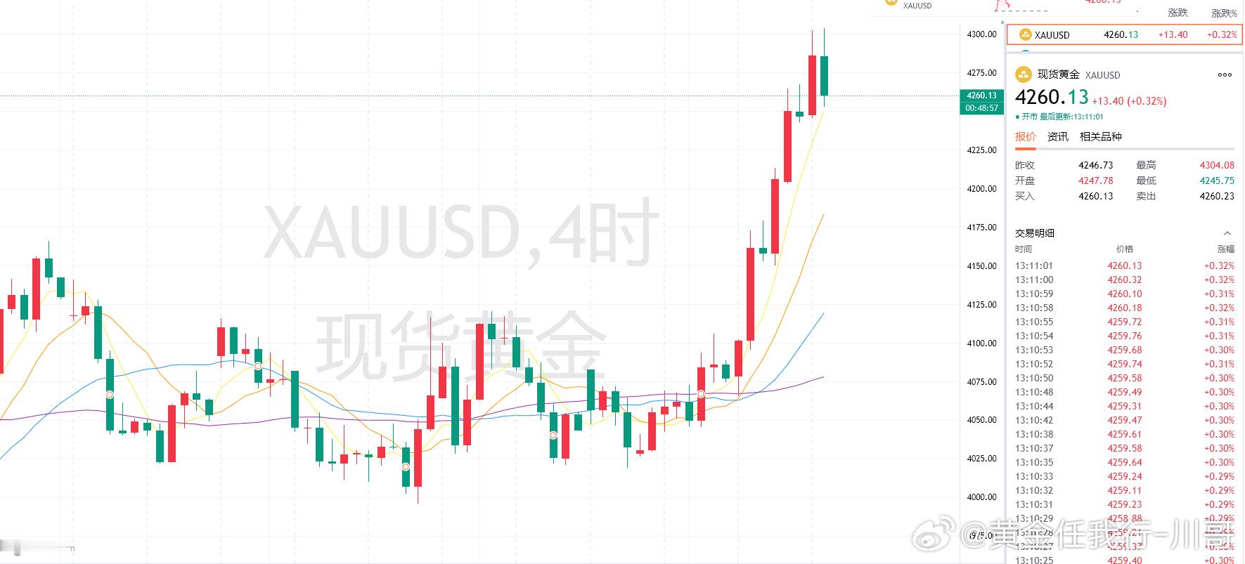 黄金收线后反弹只给到4265快速回跌，这次可以稳看了，按计划进！操作上参考现价4