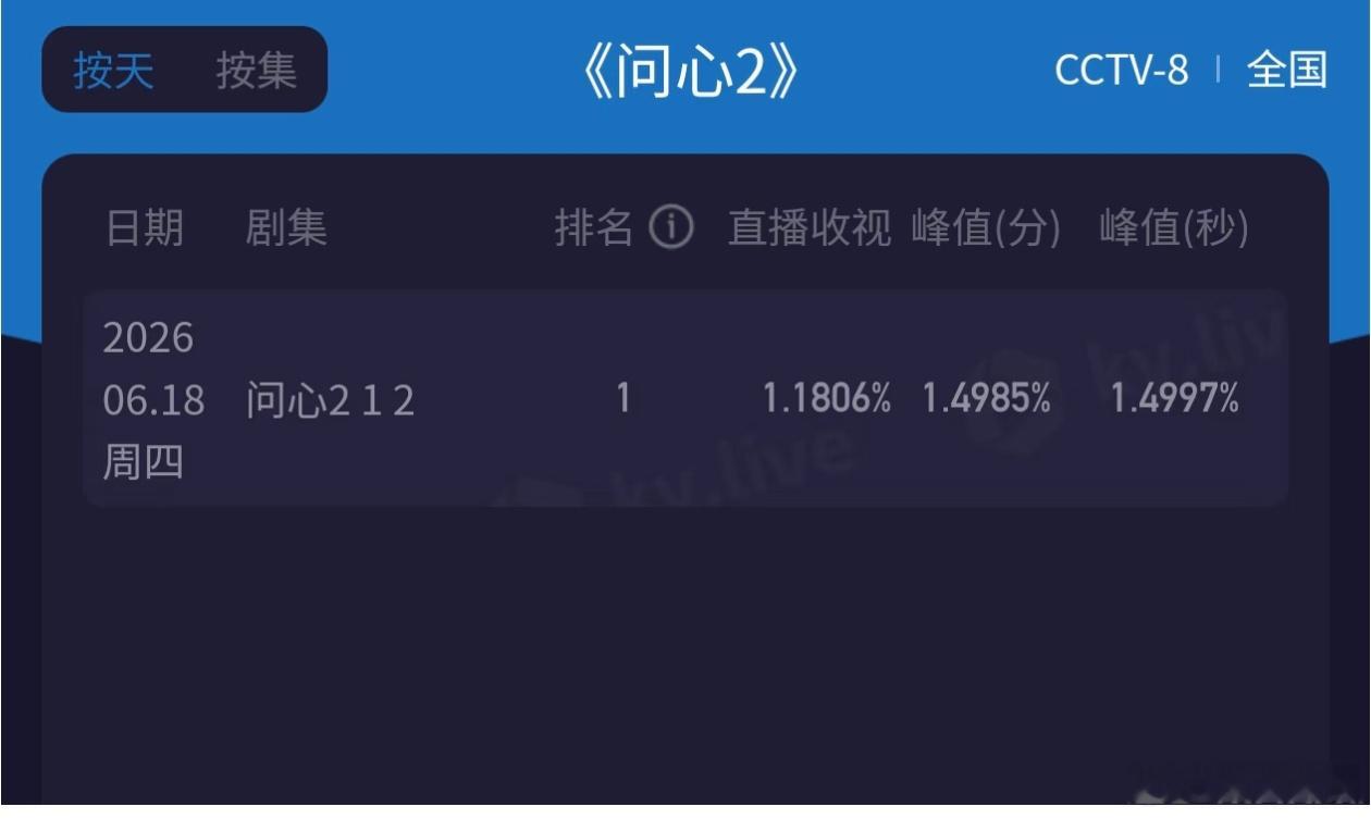 问心2 第一天酷云。不会到时候能拯救爱情没有神话的倒一位置吧？ 
