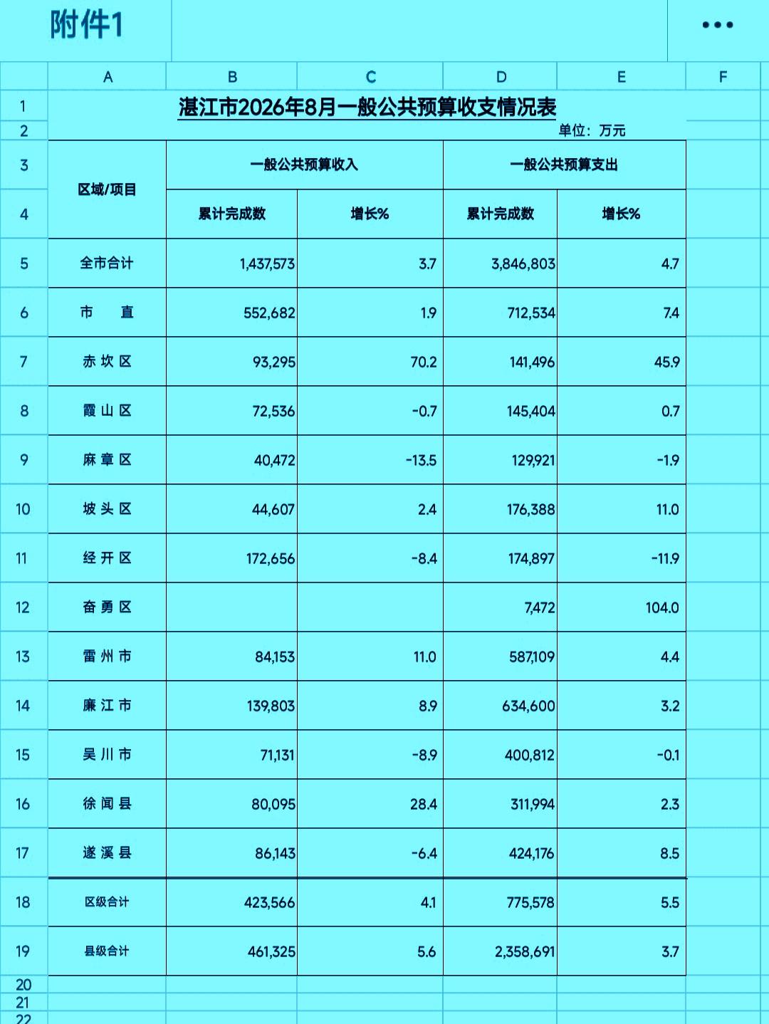 1-8月份湛江各县（市、区）地方财政收入揭榜：廉江进一步追赶经开区  遂溪与雷州