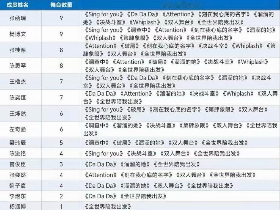 翻出来了这个表 我觉得函函在舞台数量本身就比ts少且一直都是贫民的情况下五公能得