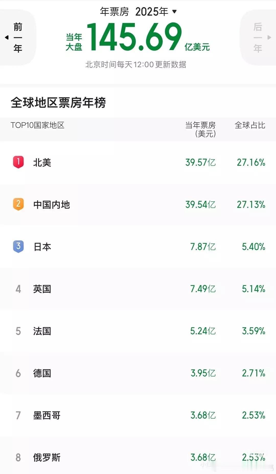 北美市场超过内地了，好莱坞今年还不错上了几部片反馈都可以 ​​​