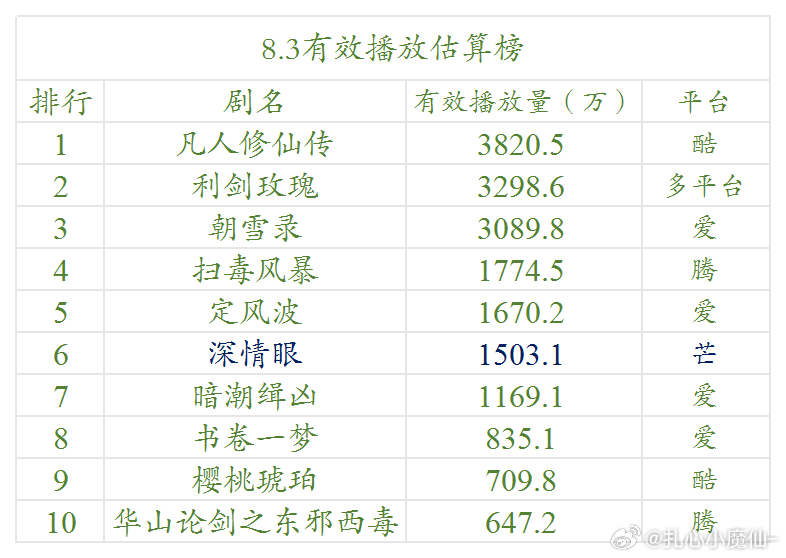 8.3云合估算播放量 ​​​