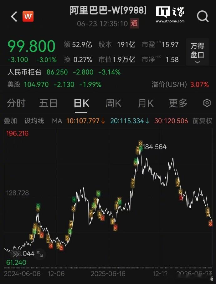 】港股科技股今日继续下跌，腾讯控股股价跌 3.65%，市值跌破 4 万亿港元关口
