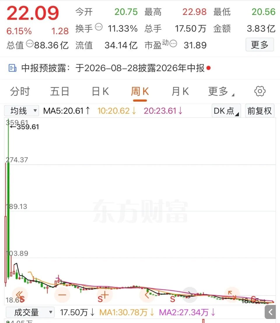 此股票2年时间从359.61元跌至今天的22.09元，李先生在上边亏掉了328万