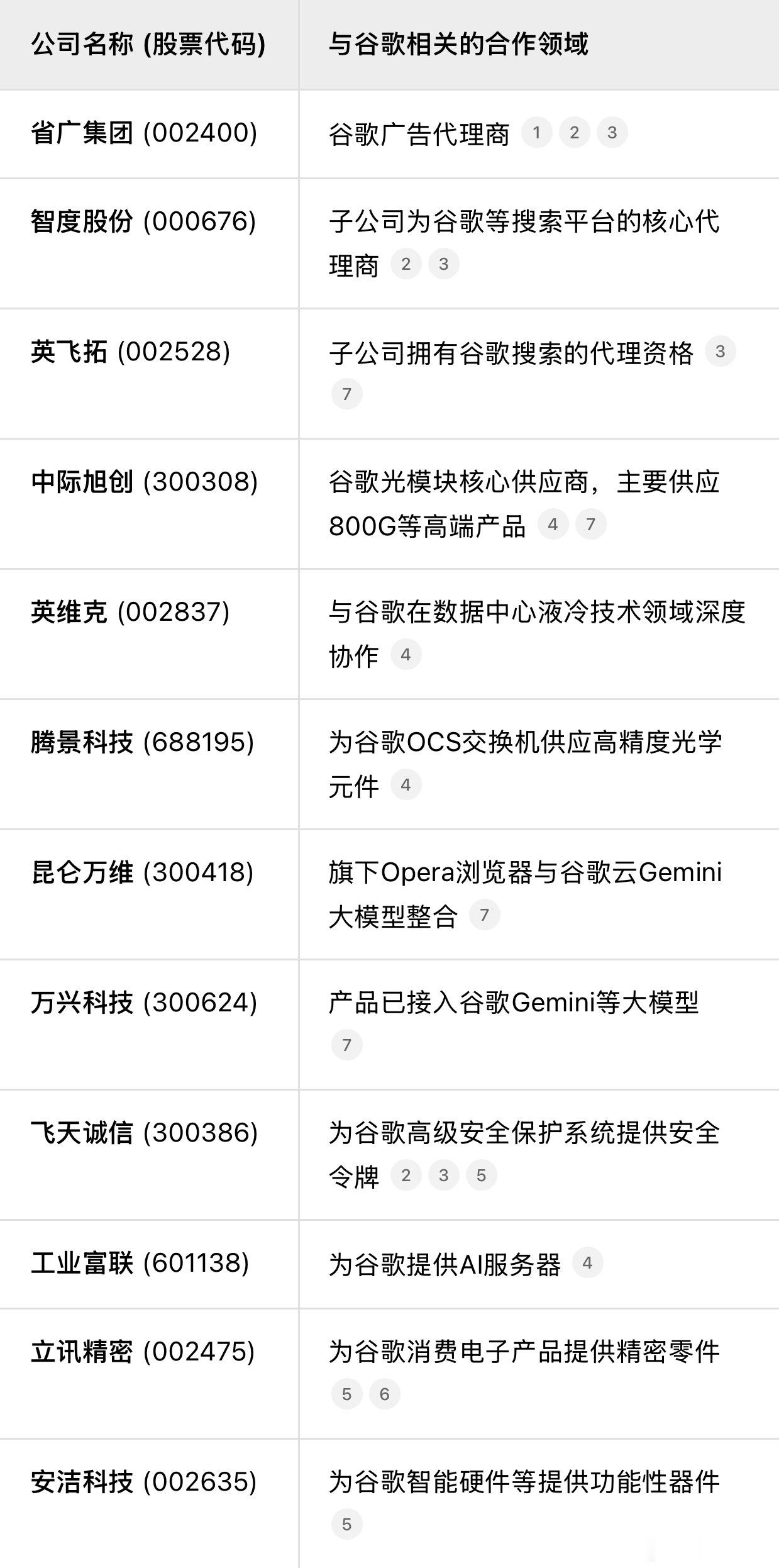 股神巴菲特退休在即，根据StcokFan App机构持仓数据显示，巴菲特在202