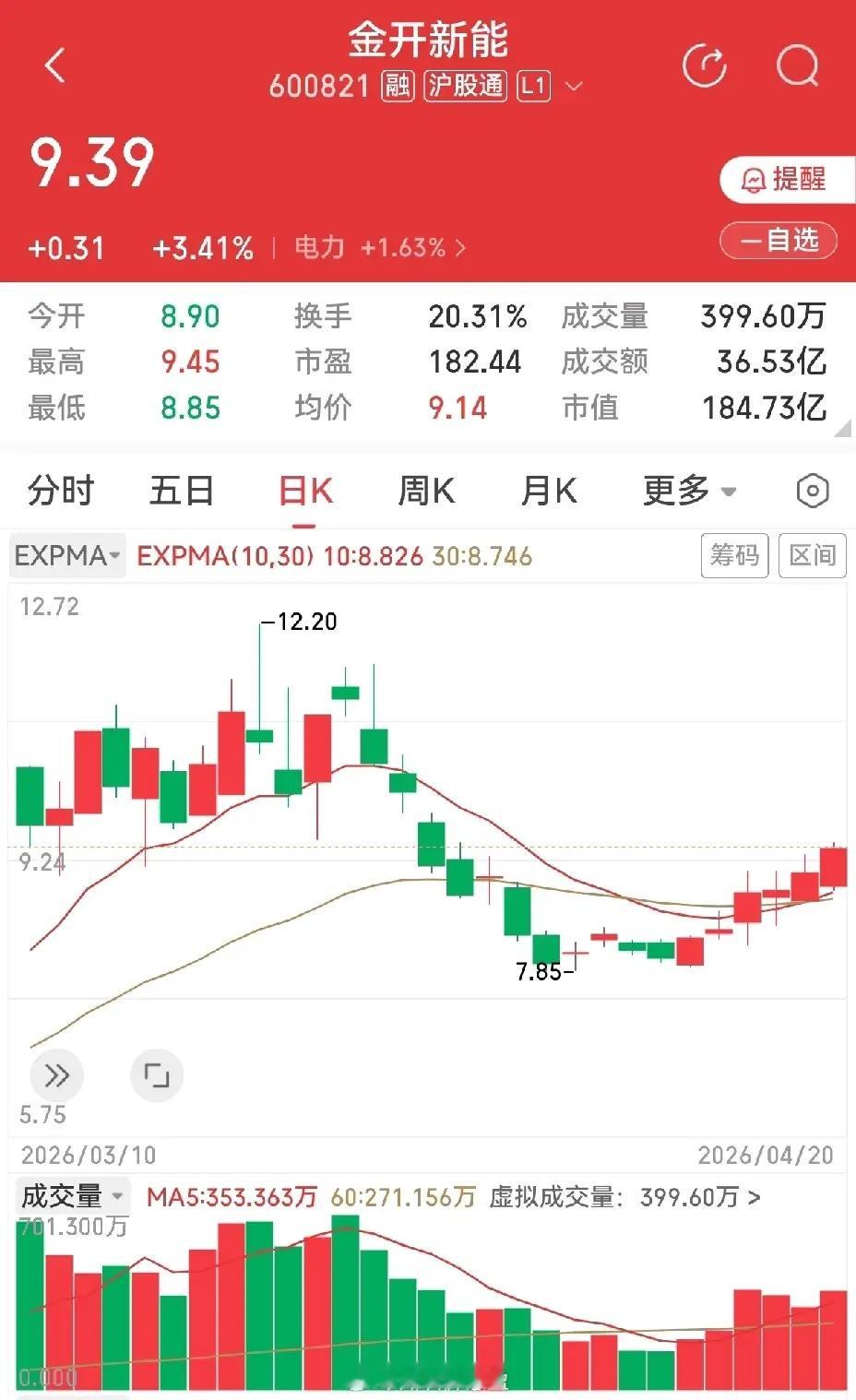 金开新能，曾经是算力租赁明星，经过将近二十天的回调，最近走出六连阳，走势比较平缓