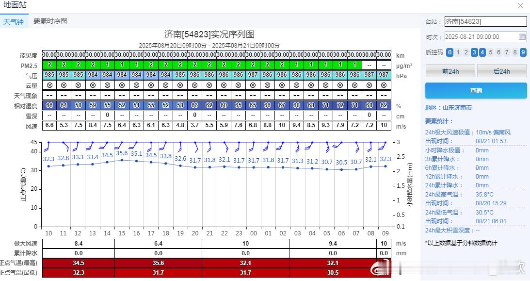 【济南夜温超30℃】今晨济南最低气温30.5℃（6点01分），打破当地8月下旬夜