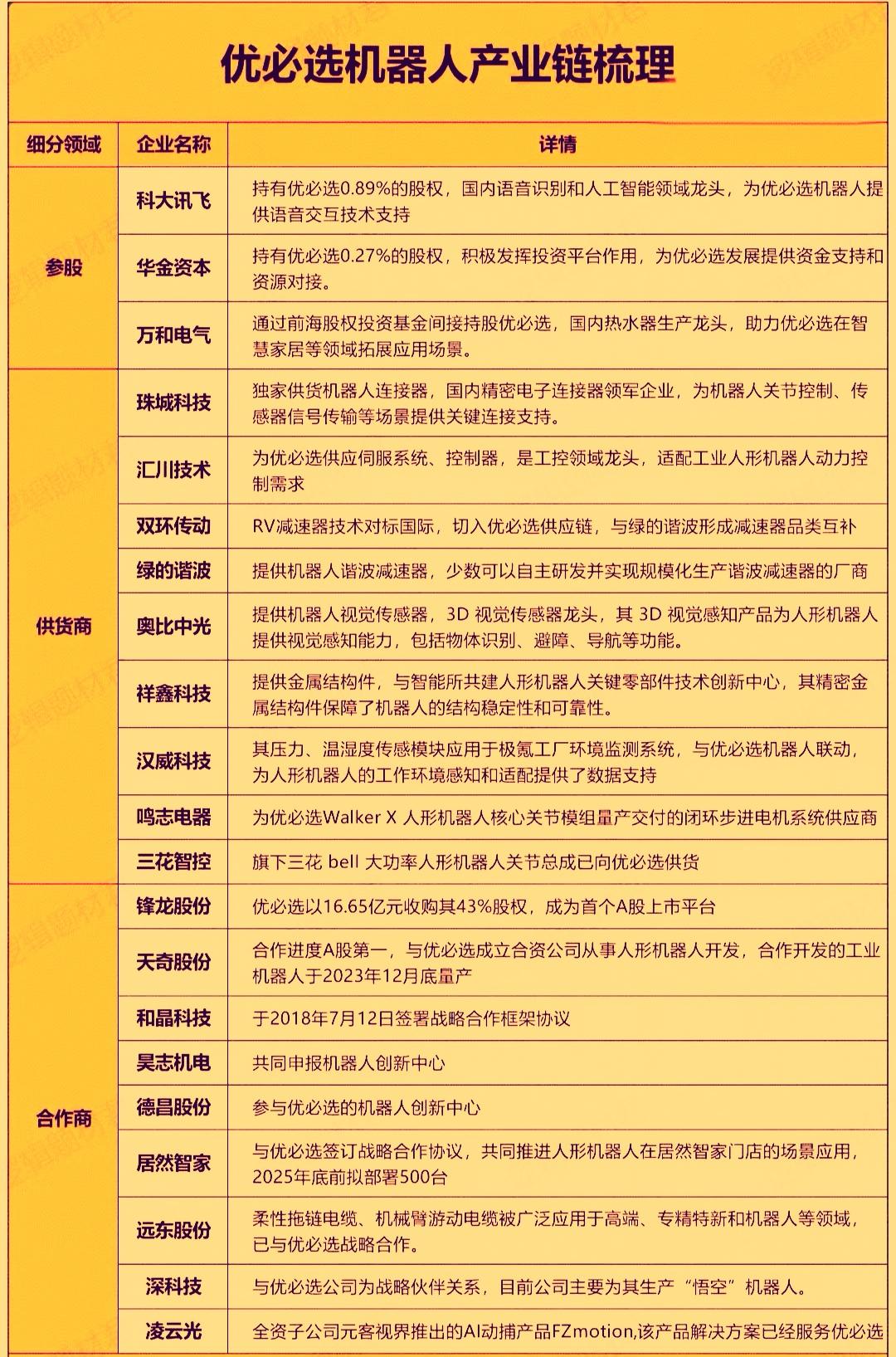 昨晚最大的新闻就是优必选以16.65亿元收购锋龙股份43%股权。此次收购旨在‌整