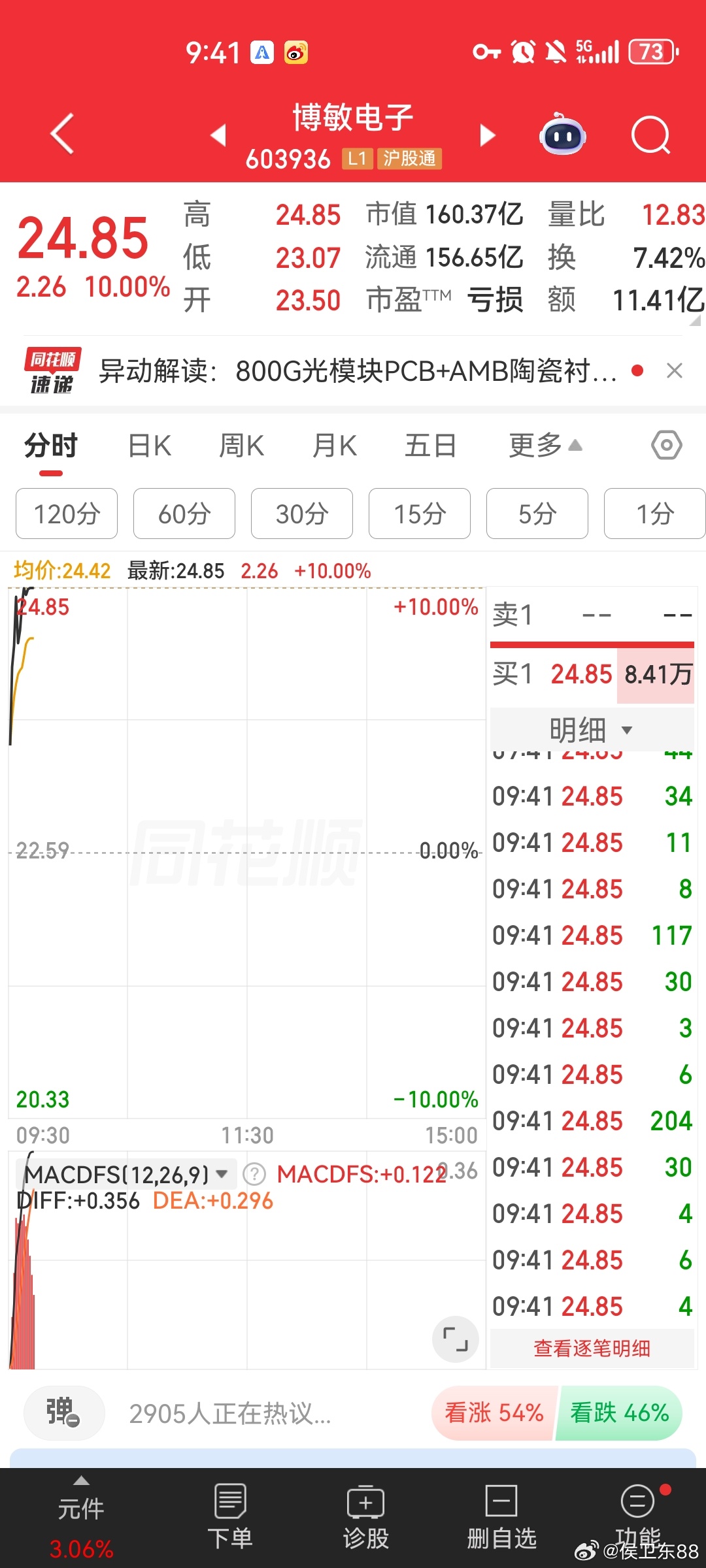 兄弟姐妹们上周五核心标的博敏电子涨停，今天继续打板，20厘米大肉，上车的兄弟姐妹