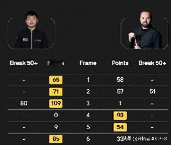 赵心童干掉乔伊斯，下轮硬刚特鲁姆普！