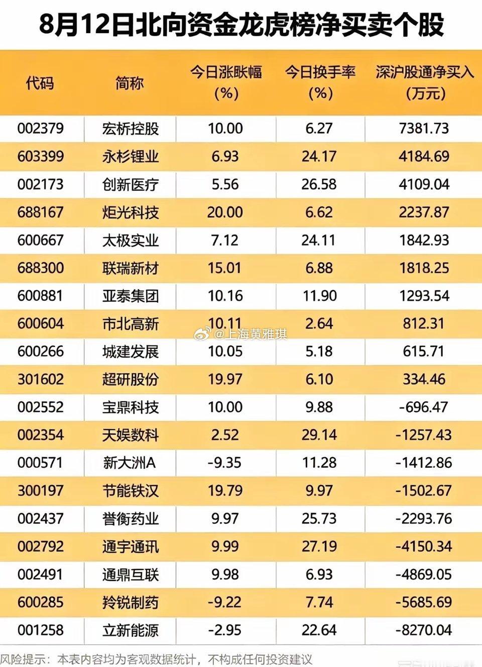 北向龙虎榜曝光！一边大手笔加仓，一边果断甩卖热门股！北向资金经常被大家当做市场风