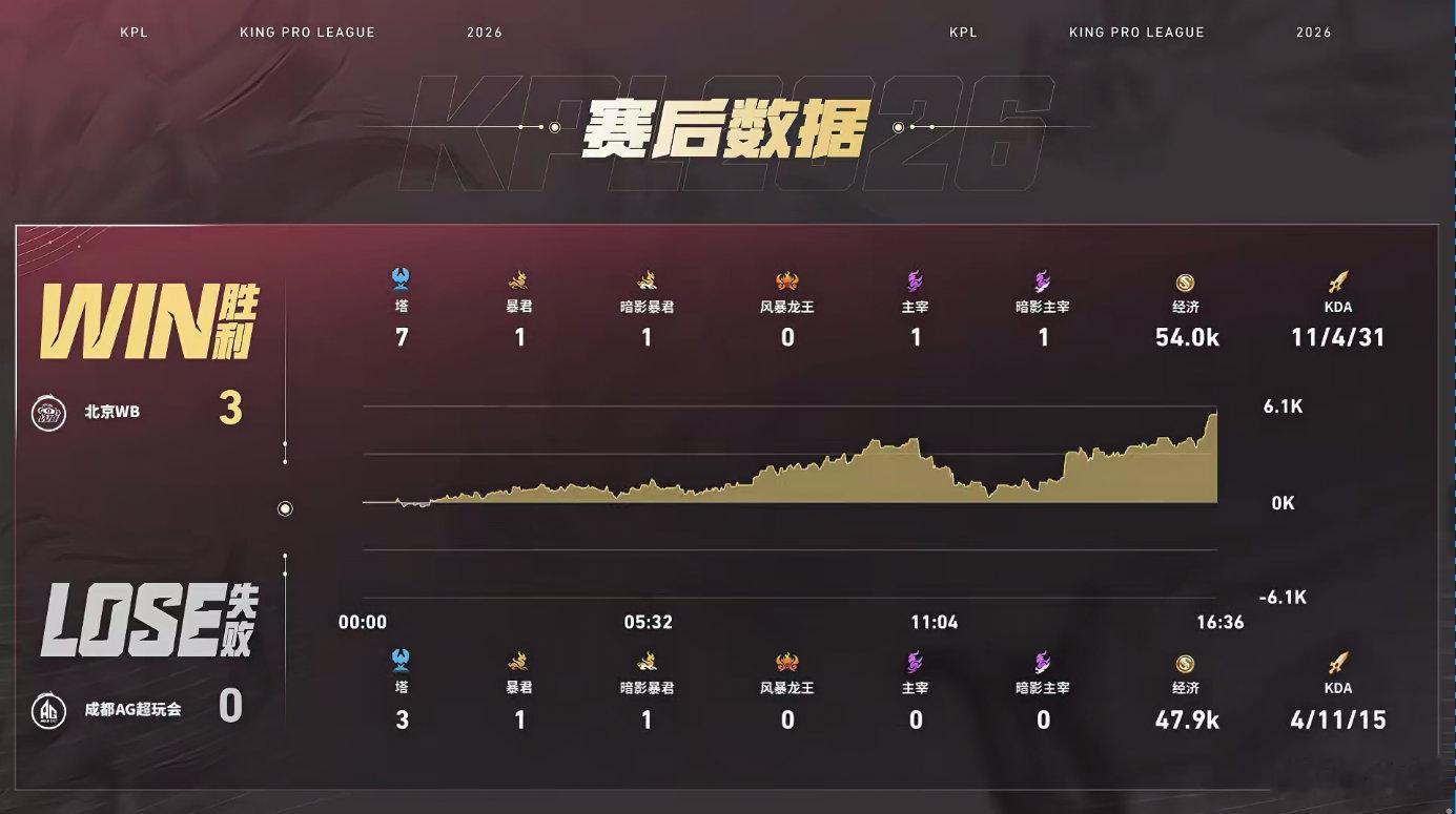 WB对战AG整场一笙拿出招牌钟馗发挥亮眼，钩子精准锁定敌方关键C位，多次先手开团