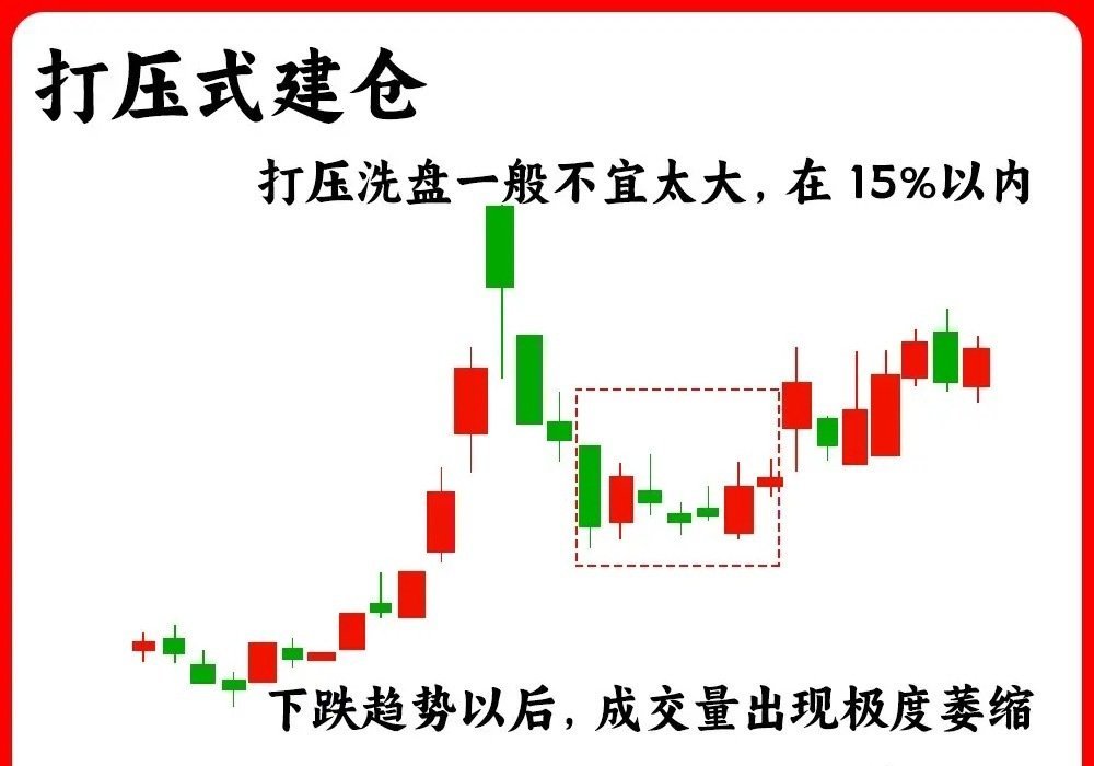 注意了！这是一个主力建仓的合集，主力意图往往是散户的薄弱环节，主力建仓说白了就是