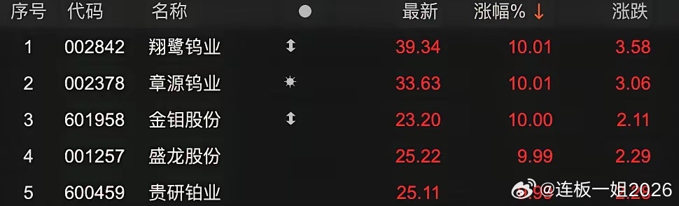 钨价一个月涨了25%，这个"工业的牙齿"为什么突然贵了6月10日，翔鹭钨业发布了