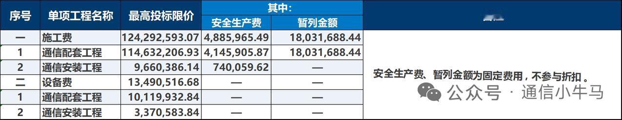 1.45亿大单落地！中国电信粤港澳大湾区智算中心机电项目，中通服全资子公司独家中